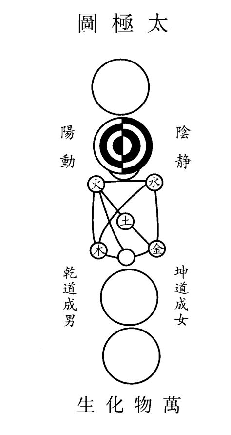 太極圖 意思|太極圖說:基本介紹,來源介紹,太極解說,原文解析,原文。